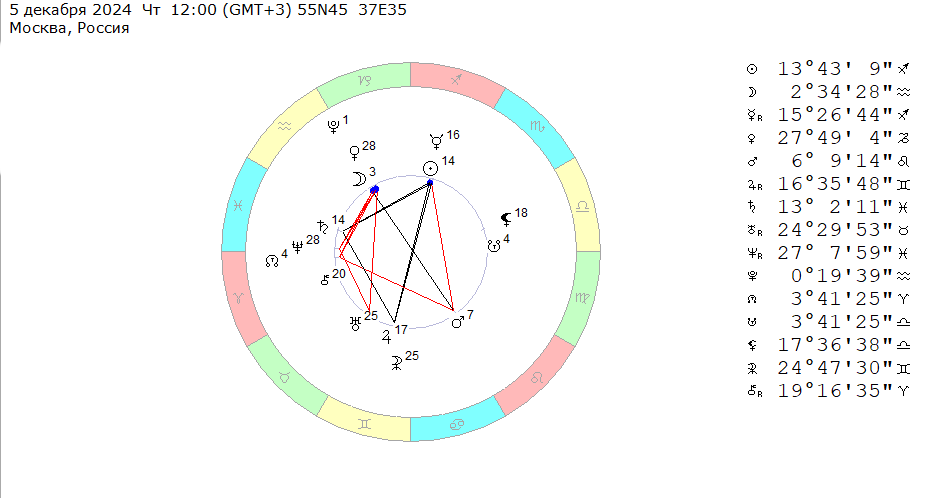 5 декабря 2024 (четверг), полдень. Космограмма на эту неделю (2– 8 декабря 2024). 
5 декабря 2024 (четверг), полдень. Космограмма на эту неделю (2– 8 декабря 2024). 
5 декабря 2024 (четверг), полдень. Космограмма на эту неделю (2 – 8 декабря 2024). 