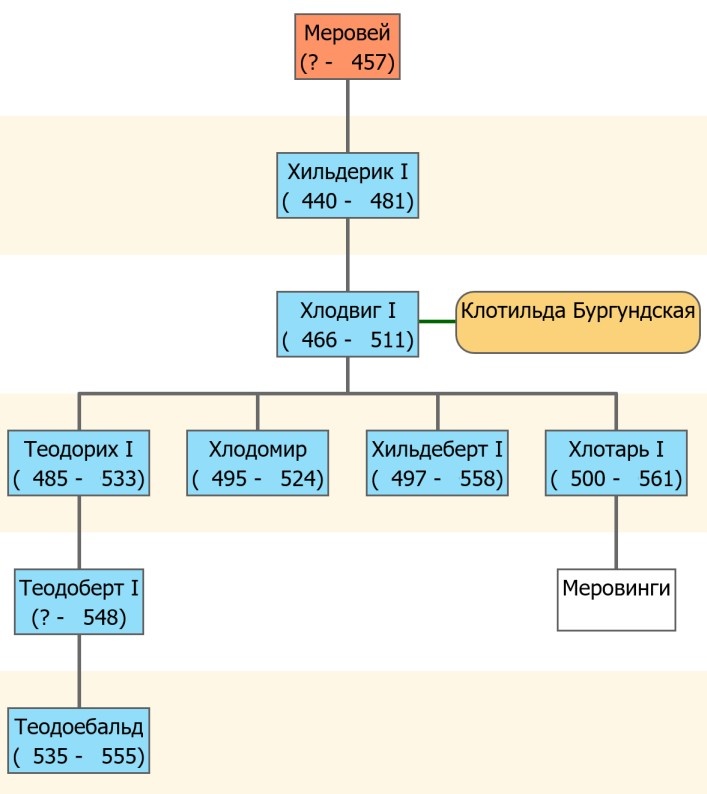 Потомки Меровея.