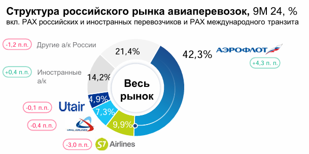 Источник: Презентация для инвесторов компании Аэрофлот