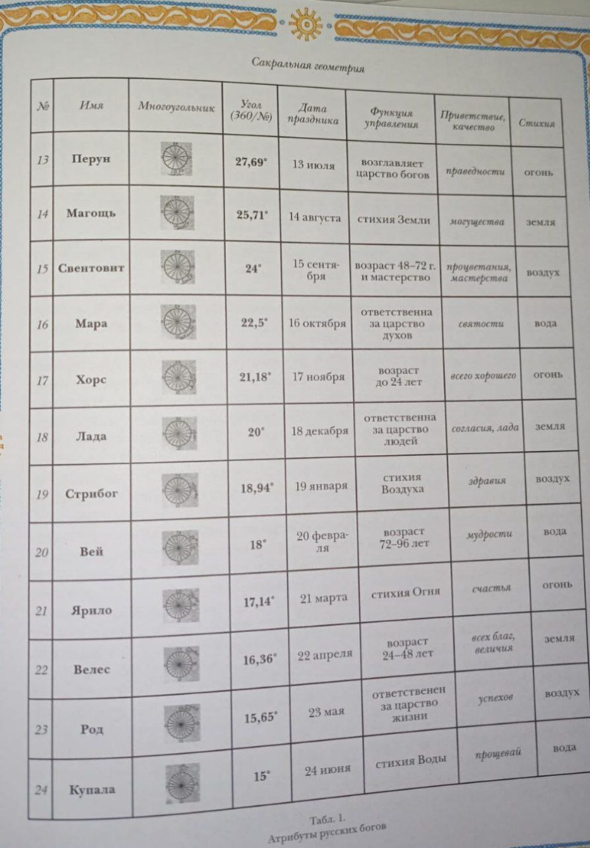 Таблица «Углы Богов» С. Балута в его книге " Сакральная архитектура. Храмы"