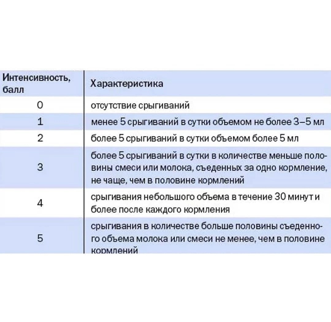0-2 балла - норма, 3-5 балла - требует обращения к врачу