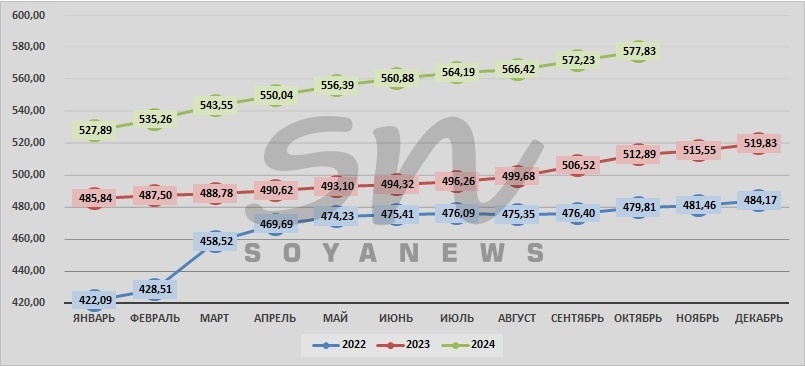 Источник: SoyaNews, данные ЕМИСС