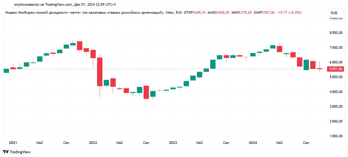 Индекс МосБиржи полной доходности "нетто" с 01.12.2020 по 01.12.2024, месячный график. Источник: TradingView