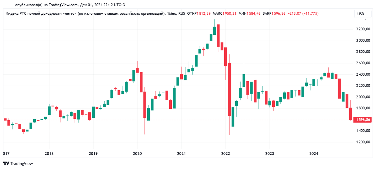 Индекс РТС полной доходности "нетто" с 03.01.2017 по 01.12.2024, месячный график. Источник: TradingView