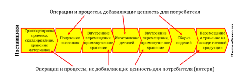 Рис. 1 Поток создания ценности при производстве продукции (источник - Интернет)