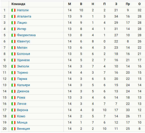 Турнирная таблица Серии А. Источник: Спортс