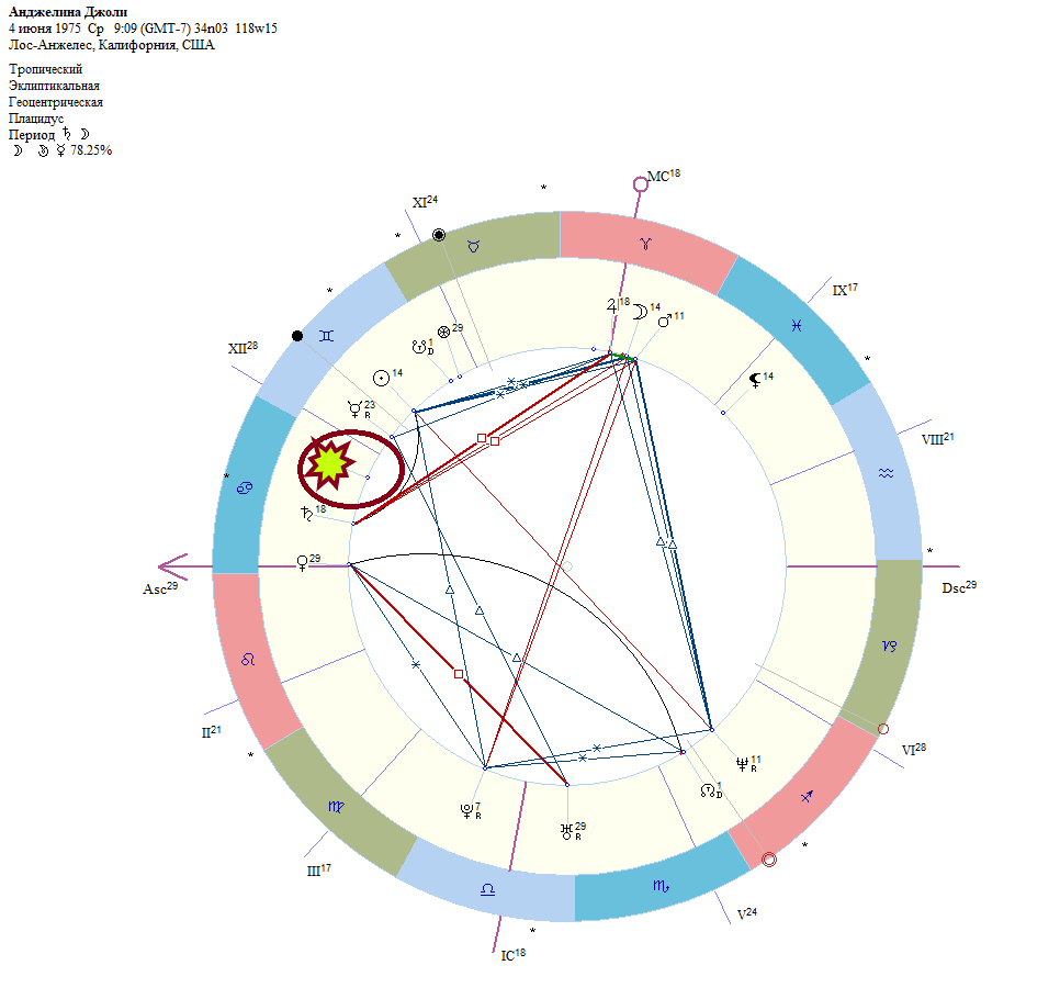 Гороскоп А.Джоли - место, куда попал жребий выделено - зеленая звезда в красном круге. 