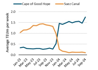Сравнительная динамика контейнерных перевозок через Суэцкий канал и вокруг мыса Доброй Надежды / Источник: Clarksons Research  📷
