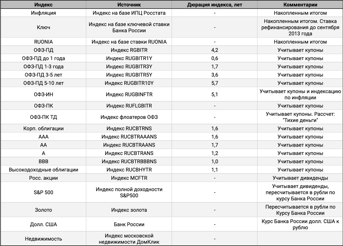 Индексы для расчетов.