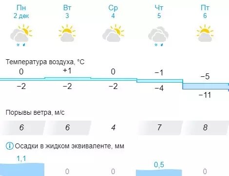     Источник: скриншот Gismeteo