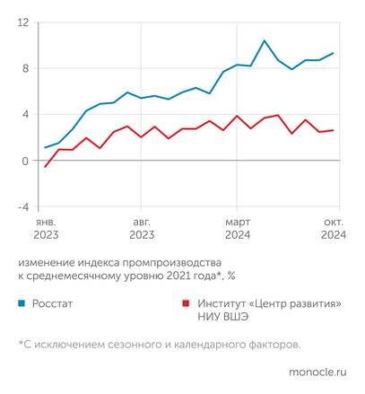    Росстат, расчеты "Монокля" по данным Института "Центр развития" НИУ ВШЭ: Официальная и независимая оценки динамики промышленного производства сильно разнятся