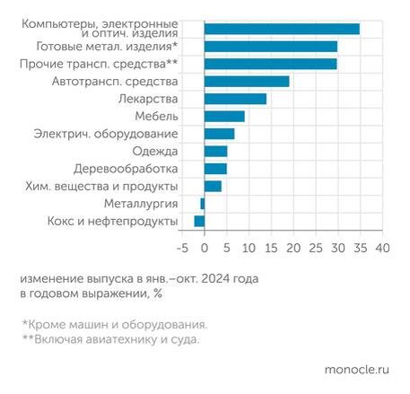    Росстат: Отрасли-лидеры и аутсайдеры роста