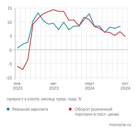    Росстат: Рост розничных продаж замедляется с апреля 2024 г.
