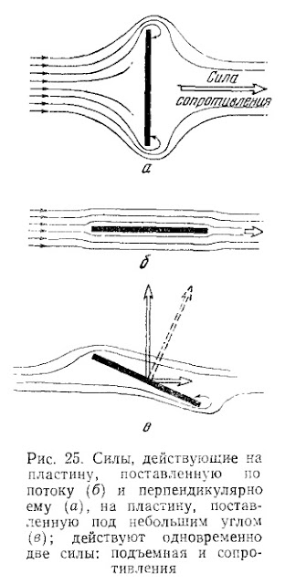 Силы воздушного действующие на пластину под разными углами