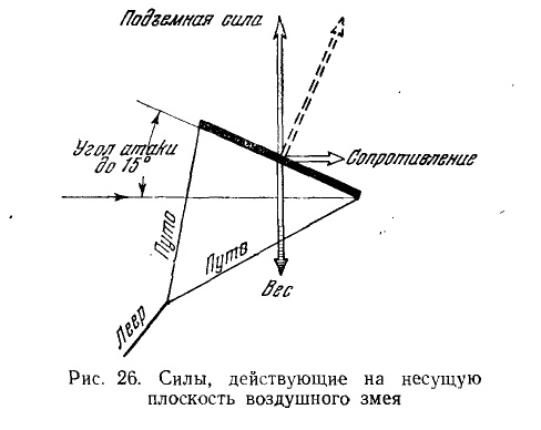 Силы, действующие на несущую плоскость воздушного змея