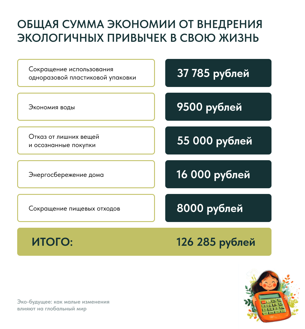 Расчет общей суммы экономии за 1 год от внедрения экологичных привычек в свою жизнь