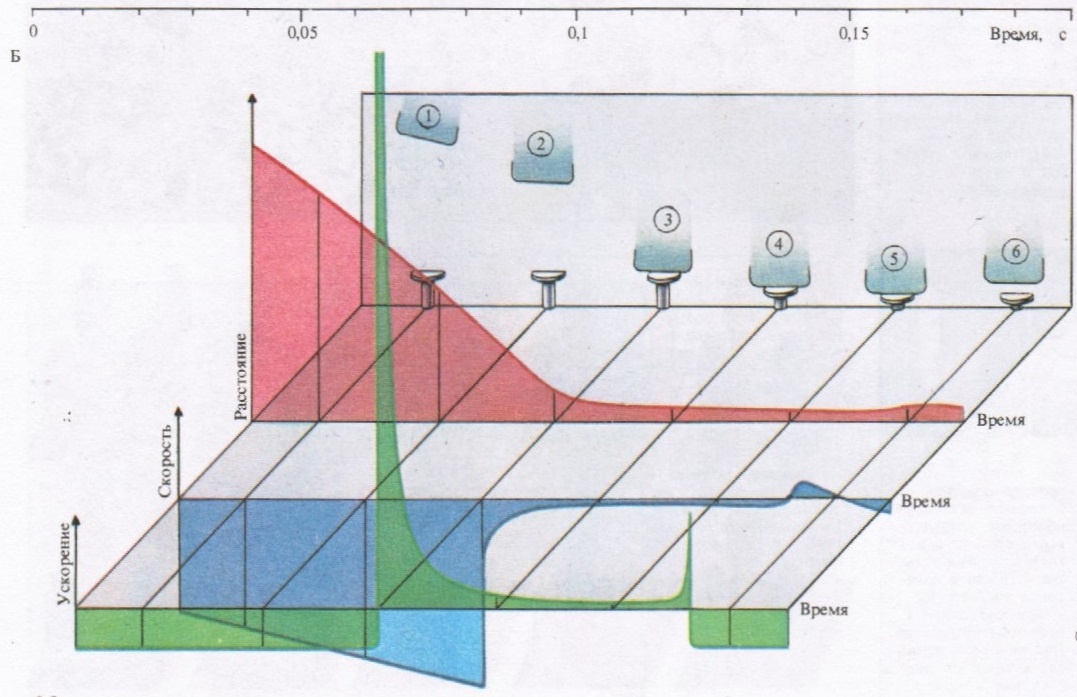 Падающий молоток (А) снят в шести положениях с интервалом 0,03 с, и по фотографиям поороен график движения молотка (Б). Крутизна кривой изменяется от точки к точке. Измерить ее можно, строя в каждой точке касательный прямоугольный треугольник с единичным вертикальным катетом и подсчитывая длину горизонтального катета (В). Крутизна кривой 12 в точках 7-11 составляет соответственно 0 : 2, 1 : 2, 2 : 2, 3 : 2 и 4 : 2, или 0, 0,5, 1, 1,5 и 2. Изменение крутизны кривой 12 показывает кривая 13. (Построение кривой изменения крутизны называется дифференцированием, а переход от нее к исходной кривой -интегрированием.) Кривизна кривой движения (Б) за первую экспозицию определяется падением по вертикали на 2,8 см за 0,02 с; скорость молотка 2,8 : 0,02 - 140 см/с. Аналогичные измерения крутизны позволяют определить скорость в других точках и построить кривую изменения скорости, которая сначала убывает с расстоянием. Ускорение (скорость изменения скорости со временем) крутизна кривой изменения скорости -постоянно, пока молоток падает свободно. При экспозиции 3 молоток ударяется о шляпку гвоздя со скоростью 200 см с, и тут начинается самое интересное. За миллисекунду скорость молотка падает до 40 см/с В результате ускорение подскакивает до величины, более чем в 100 раз превышающей ускорение свободного падения. По закону Ньютона это означает, что на гвоздь действует сила, более чем в 100 раз превышающая вес молотка. На этом и основано действие молотка: резкое торможение его головки порождает большую силу. Когда дерево поддается под гвоздем, удар подбрасывает молоток вверх, после чего он вновь начинает свободно падать с равномерно возрастающей скоростью и постоянным ускорением.