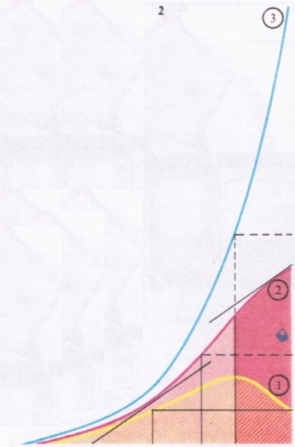 Математический анализ позволяет разобраться в сути газетного сообщения: «Правительство принимает все меры против увеличения цен. Скорость роста инфляции падает». Предположим, кривая 1 описывает скорость роста инфляции. Тогда инфляция описывается кривой 2 - интегралом от кривой 1. Скорость изменения кривой 2 в каждой точке пропорциональна высоте кривой 1 в этой точке. Поэтому две касательные, проведенные к кривой 2 наклонены одинаково. Инфляция - это скорость роста цен. поэтому кривая 3 изменения цен - интеграл от кривой 2. Нетрудно видеть, что цены будут расти.