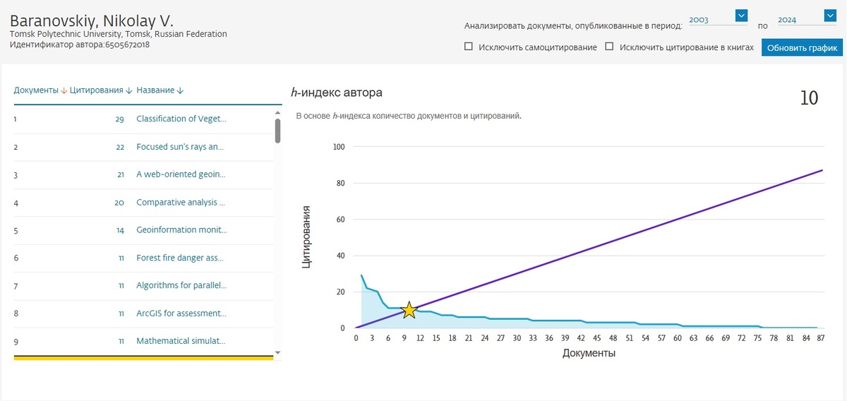 Индекс Хирша на 2024 год