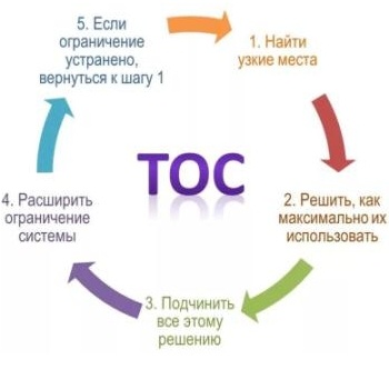 Как пользоваться инструментами выявления ограничений