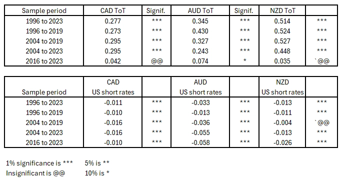 Таблица 2. Прокси условий торговли (ToT) и короткие ставки США.