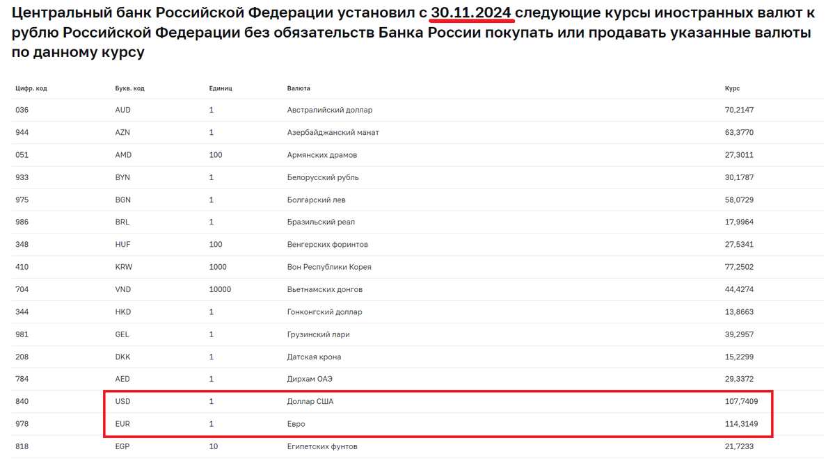 Официальные курсы Банка России