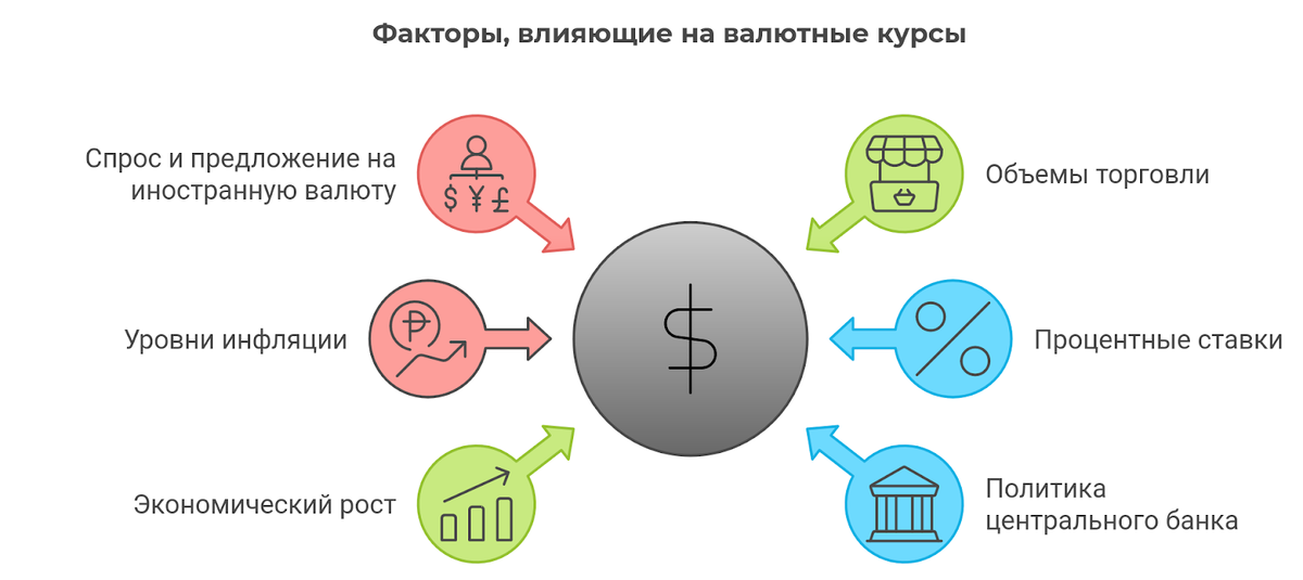 Факторы, влияющие на валютные курсы