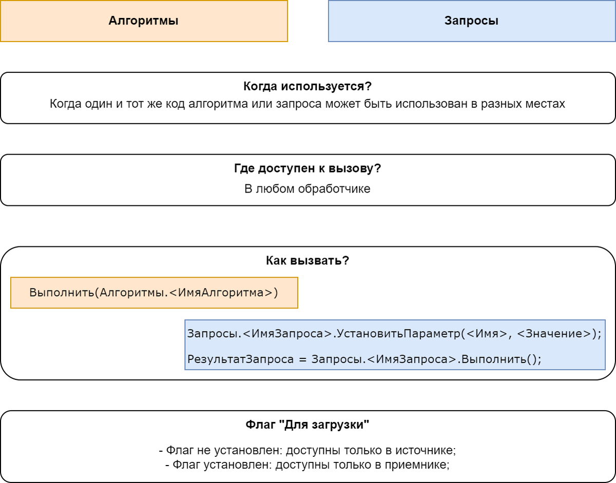 Алгоритмы и запросы