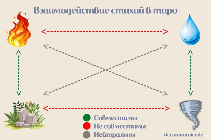 Соответствие арканов таро стихиям. Стихии таро значение. Карты таро по стихиям. Стихии в таро. Стихии таро младшие арканы.