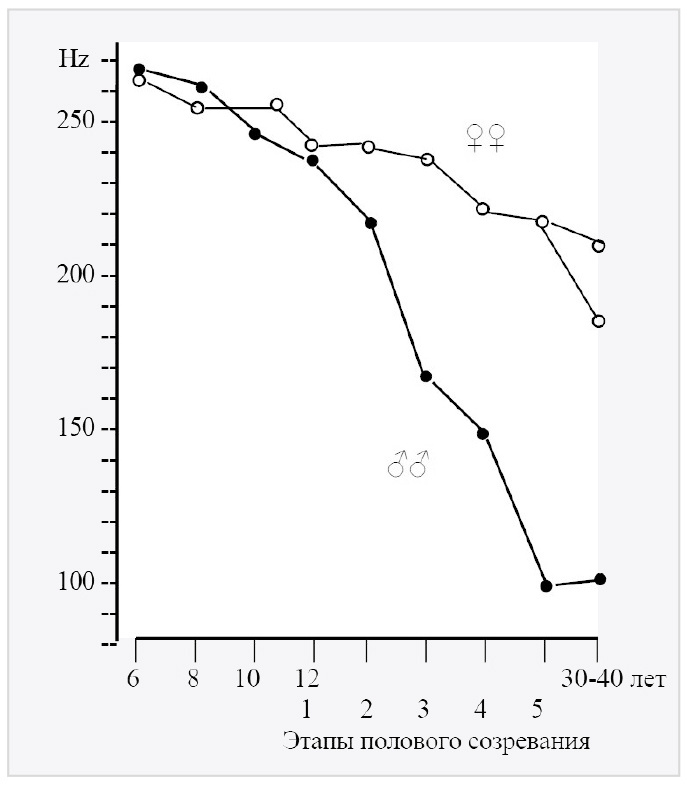 Рис. 2. График изменений частот голоса у мужчин и женщин в зависимости от возраста по С.В. Геодакяну