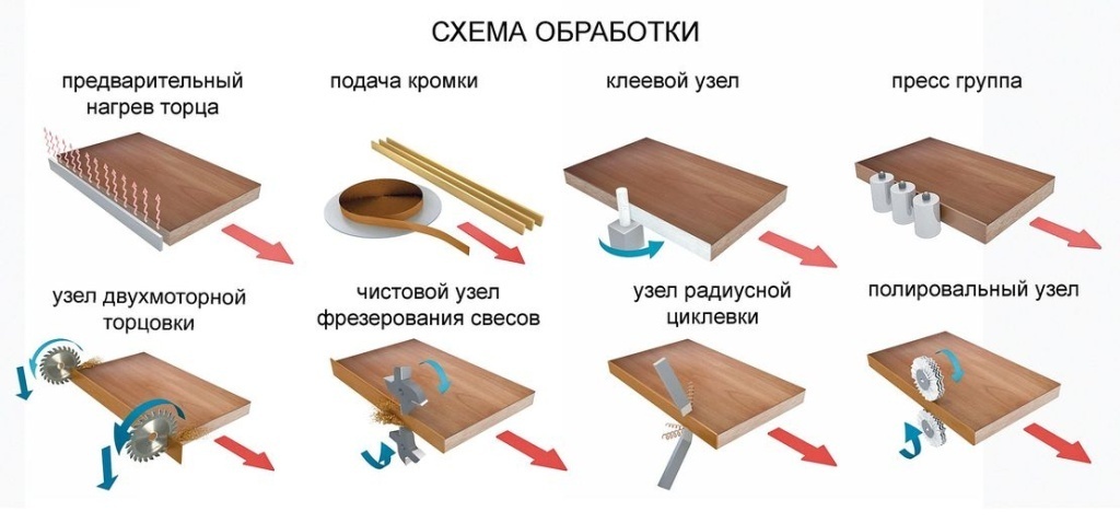 Схема обработки