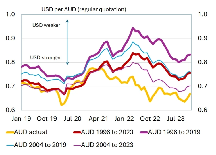 Рисунок 3.1. Фактический курс AUD/USD в сравнении с 4 смоделированными путями.