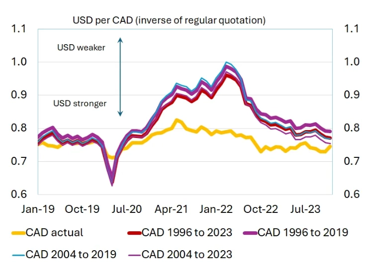 Рисунок 3.2. Фактический курс CAD/USD в сравнении с 4 смоделированными путями.
