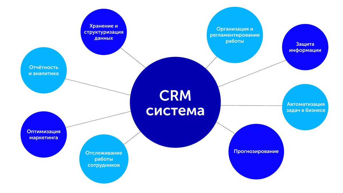 Справочники crm