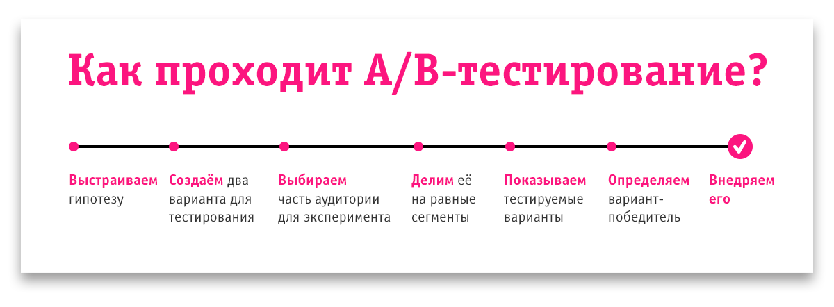 A b тестирование пример. Тестирование. Ab тестирование. A/B тесты. A/B тестирование сайта.