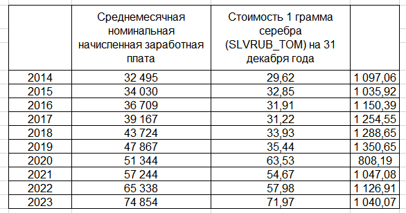 Расчет проводил за период с 2014 по 2023 год, т.к. данные по зарплате есть с 1991 года, а вот серебро на ММВБ торгуется только с 2014
