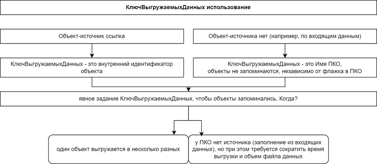 Ключ выгружаемых данных использование