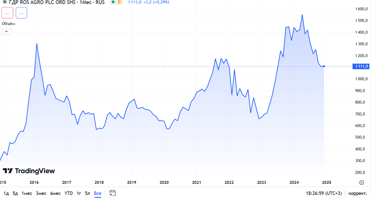 Источник: TradingView. Динамика акций Русагро