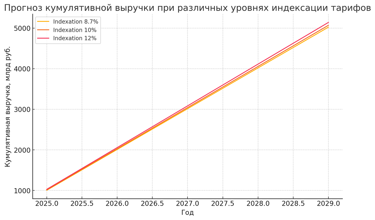 На графике представлены кумулятивные значения выручки ПАО «Транснефть» при 
На графике представлены кумулятивные значения выручки ПАО «Транснефть» при различных уровнях индексации тарифов (8.7%, 10%, 12%) в период с 2025 по 2029 год.
