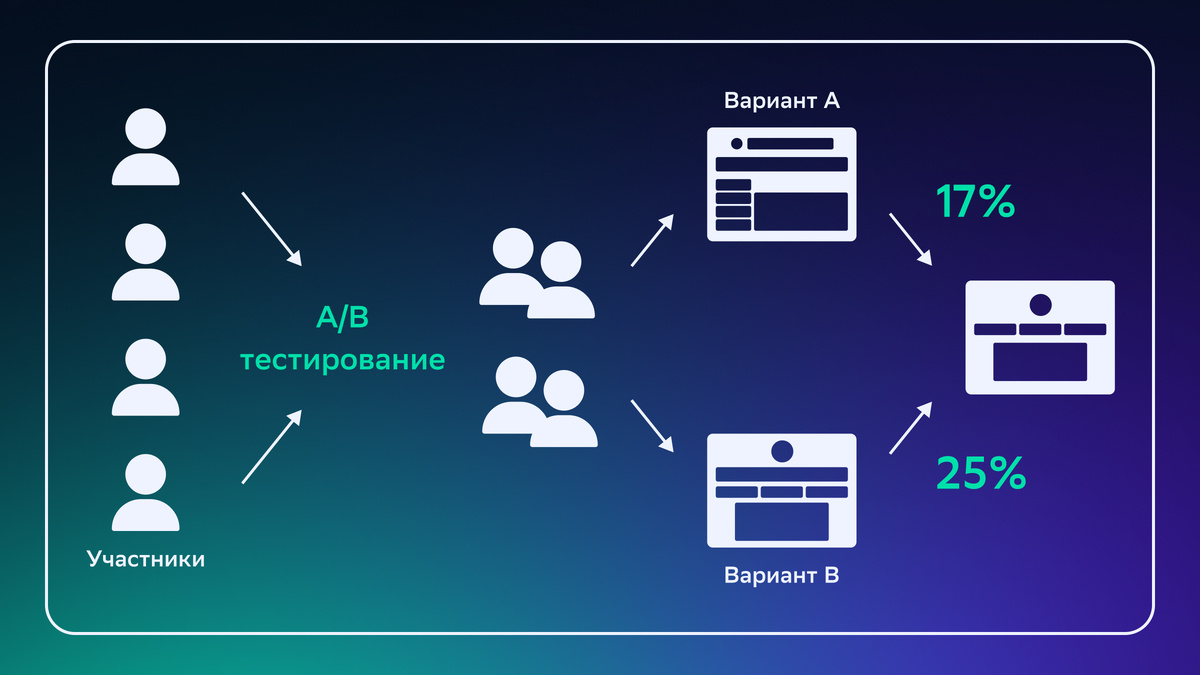 Источник: СберМаркетинг