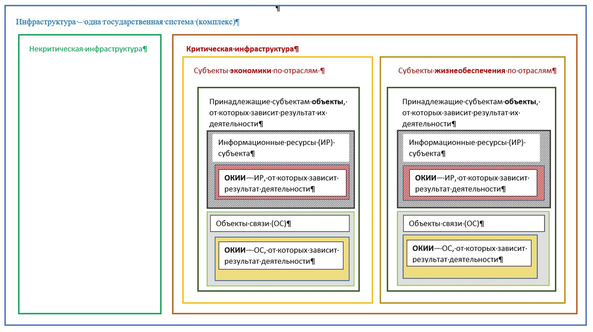 Структурное изображение места объектов КИИ на объектах критической инфраструктуры экономики и жизнеобеспечения