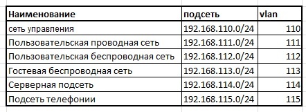 Список подсетей и vlan-ов.