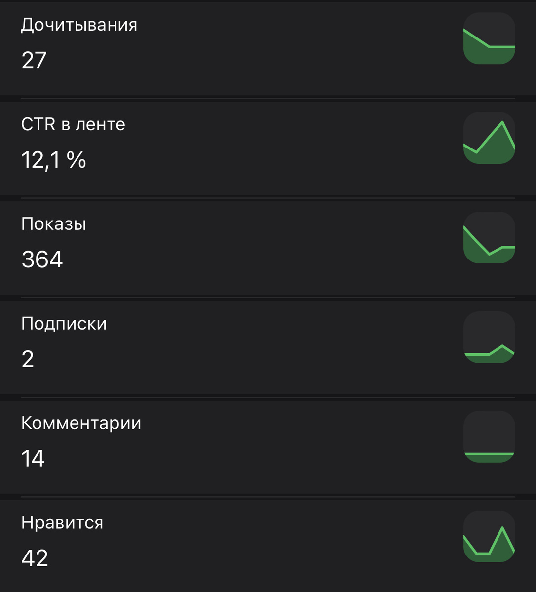 Наглядный пример взаимопиара 😅 42 лайка и 27 дочиток. Люди просто ставили лайк не читая самой статьи 