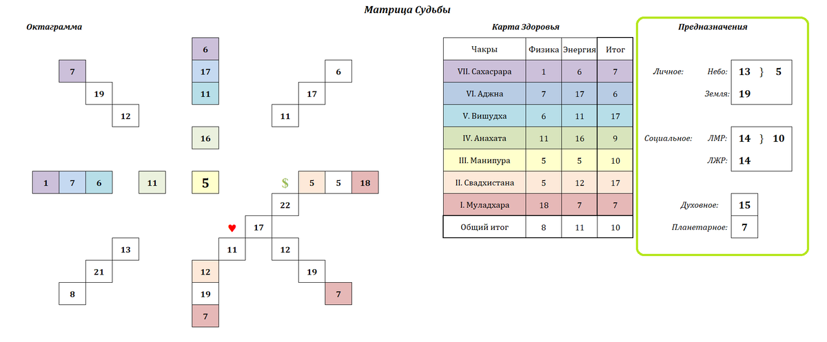 Матрица Судьбы: выделены предназначения