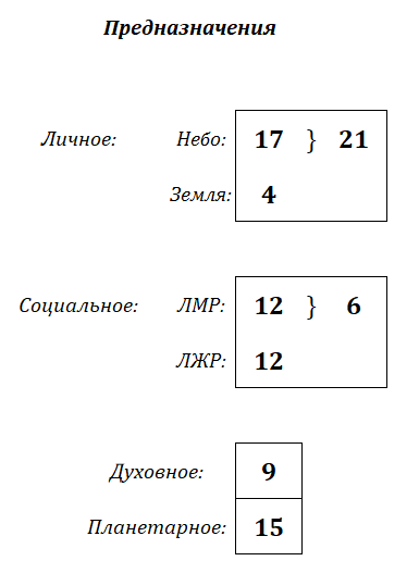 Предназначения в Матрице Судьбы
