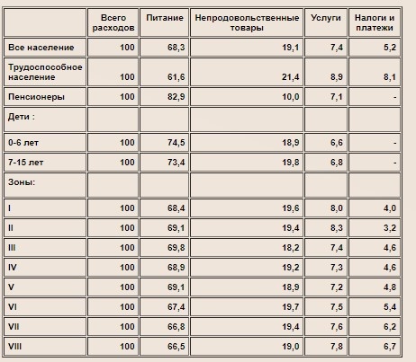 структура прожиточного минимума по методике.