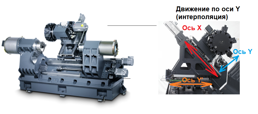 Кинематика оси Y на токарно-фрезерном станке с ЧПУ