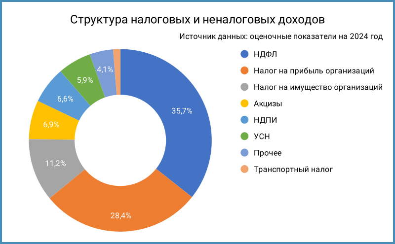 Структура налоговых и неналоговых доходов.