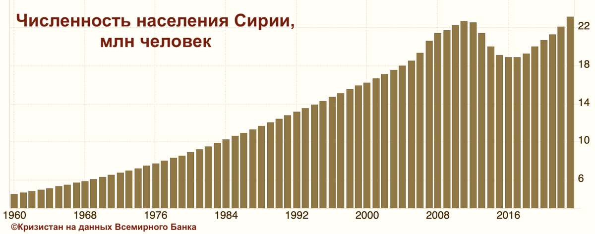 Численность населения Сирии