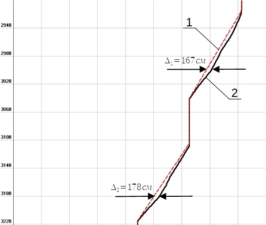 Рисунок 1. Кривые глубины, полученные разными способами